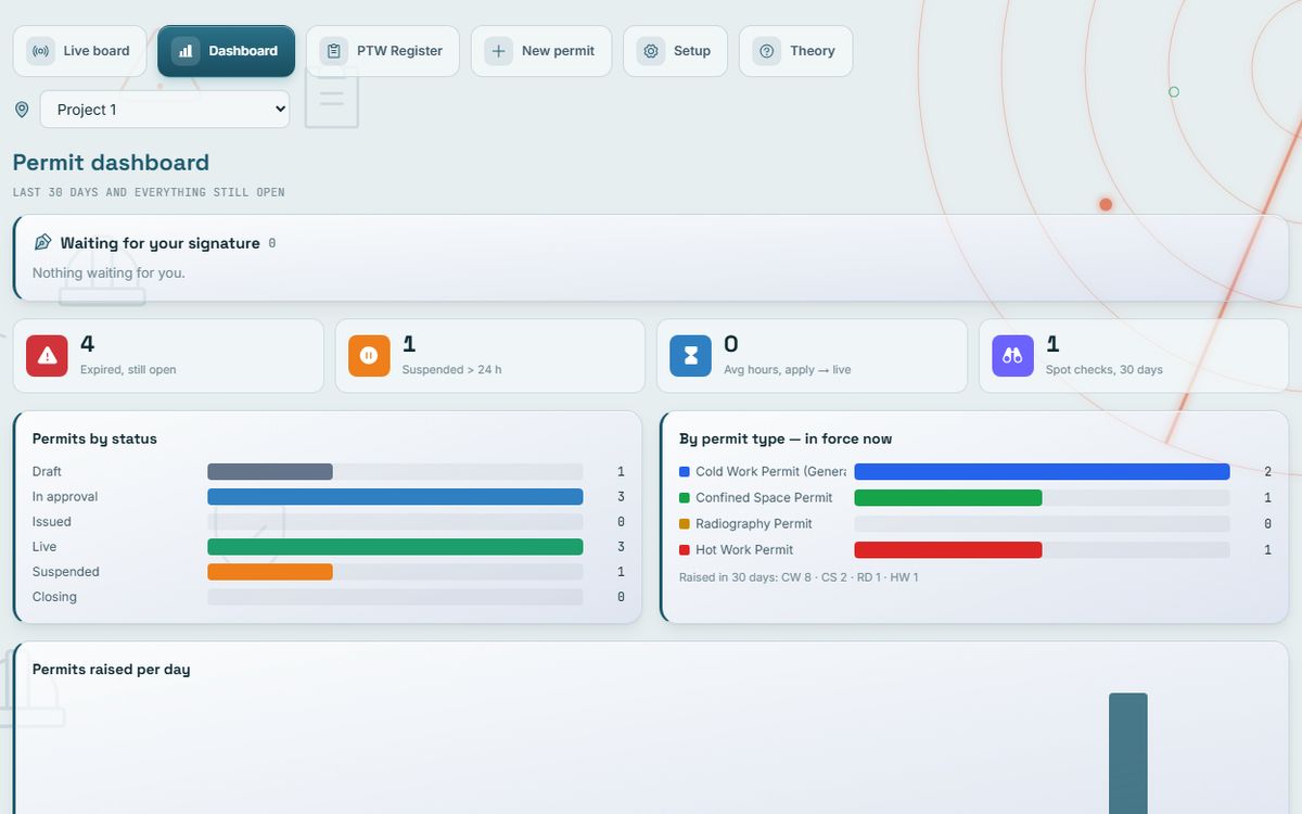 RADAR Permits to Work: Permit dashboard